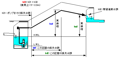 ポンプ揚程計算 ３ Back ポンプ全揚程 圧送管の途中に最頂部がある場合 Next ７ ３ 圧送管の途中に最頂部がある場合 全揚程を算出可能な全てのケースを検討します 以下の様な場合は ２ケースを次式により算出します ケース１ H1 Ha1