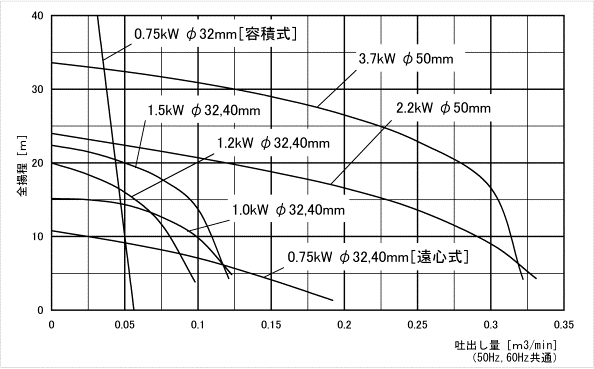 排水用水中ポンプシステム委員会 容積式グラインダポンプ性能曲線図