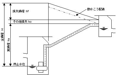 ポンプの計画全揚程は 計画実揚程と管路の損失水頭およびポンプ付属の吐出管 弁類の損失水頭を考慮して次式により求めます 式 ｈ 計画全揚程 M ｈａ 計画実揚程 M ｈｆ 圧力管路の損失水頭 M ｈｏ ポンプ槽内配管 弁類の損失水頭